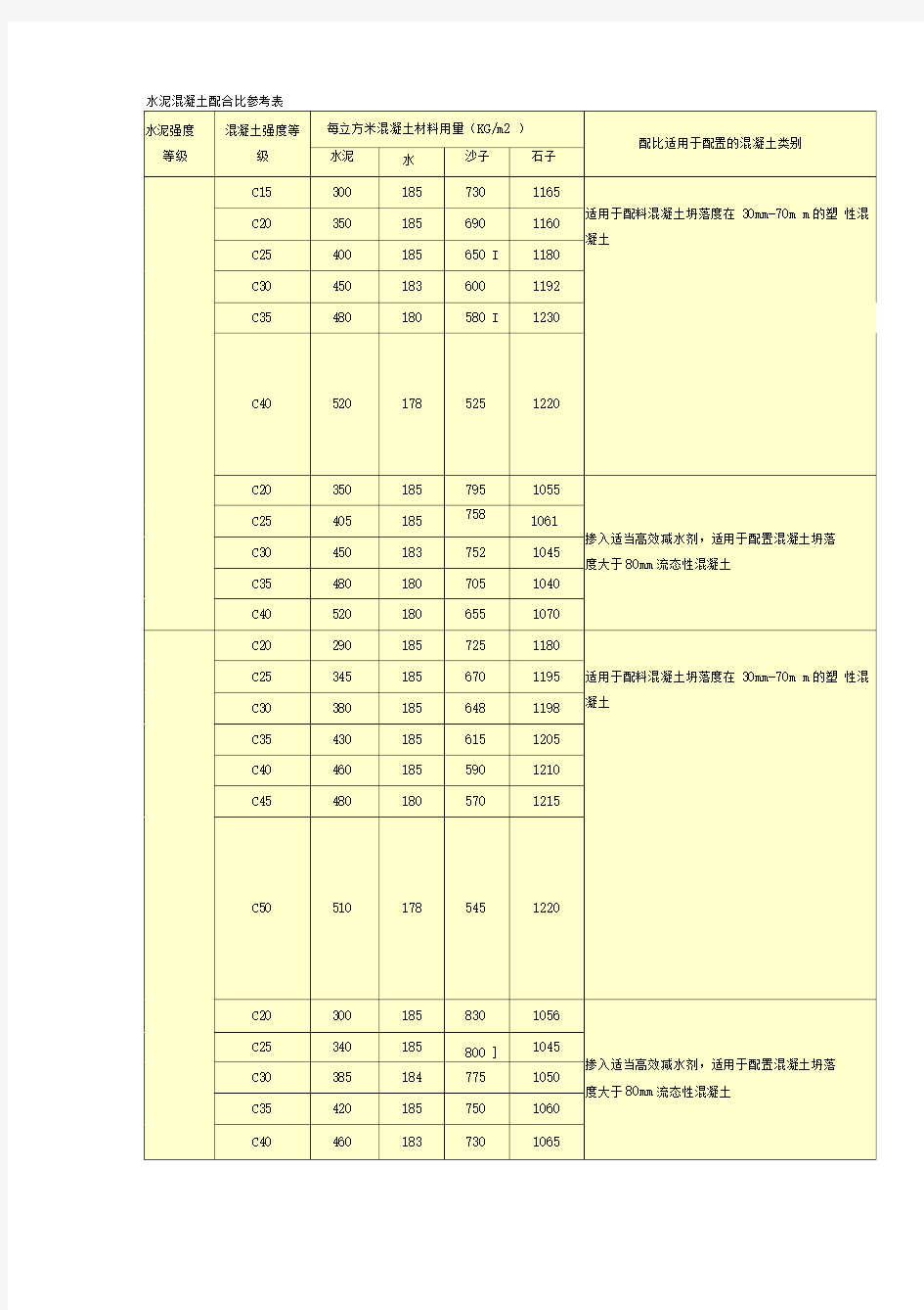 水泥混凝土配合比参考表