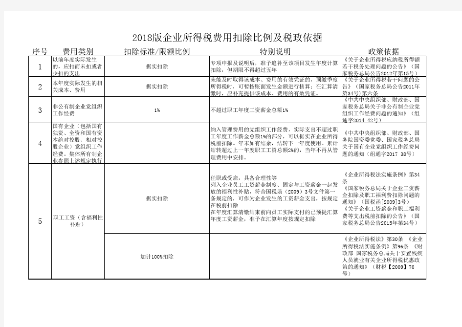 2018版企业所得税费用扣除比例及税政依据