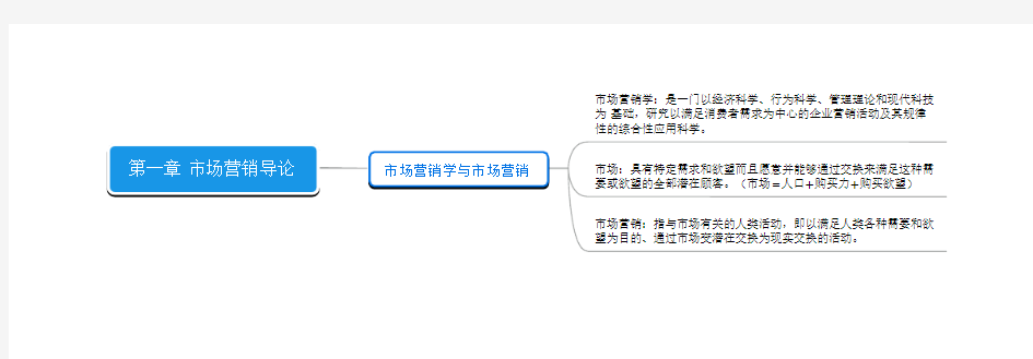 市场营销思维导图