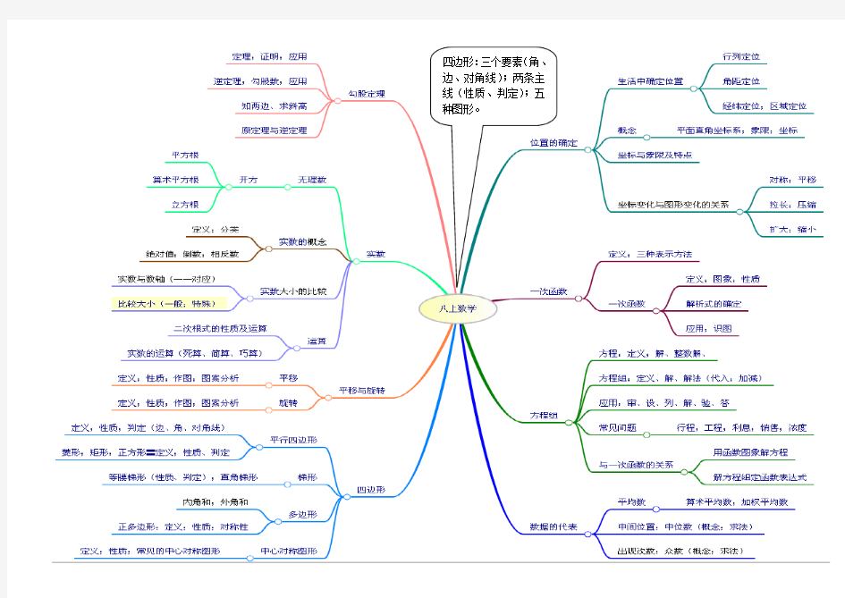 八年级上册数学思维导图