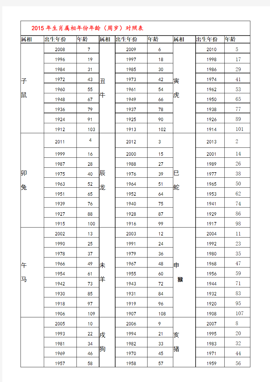 2015年生肖属相年份年龄(周岁)对照表