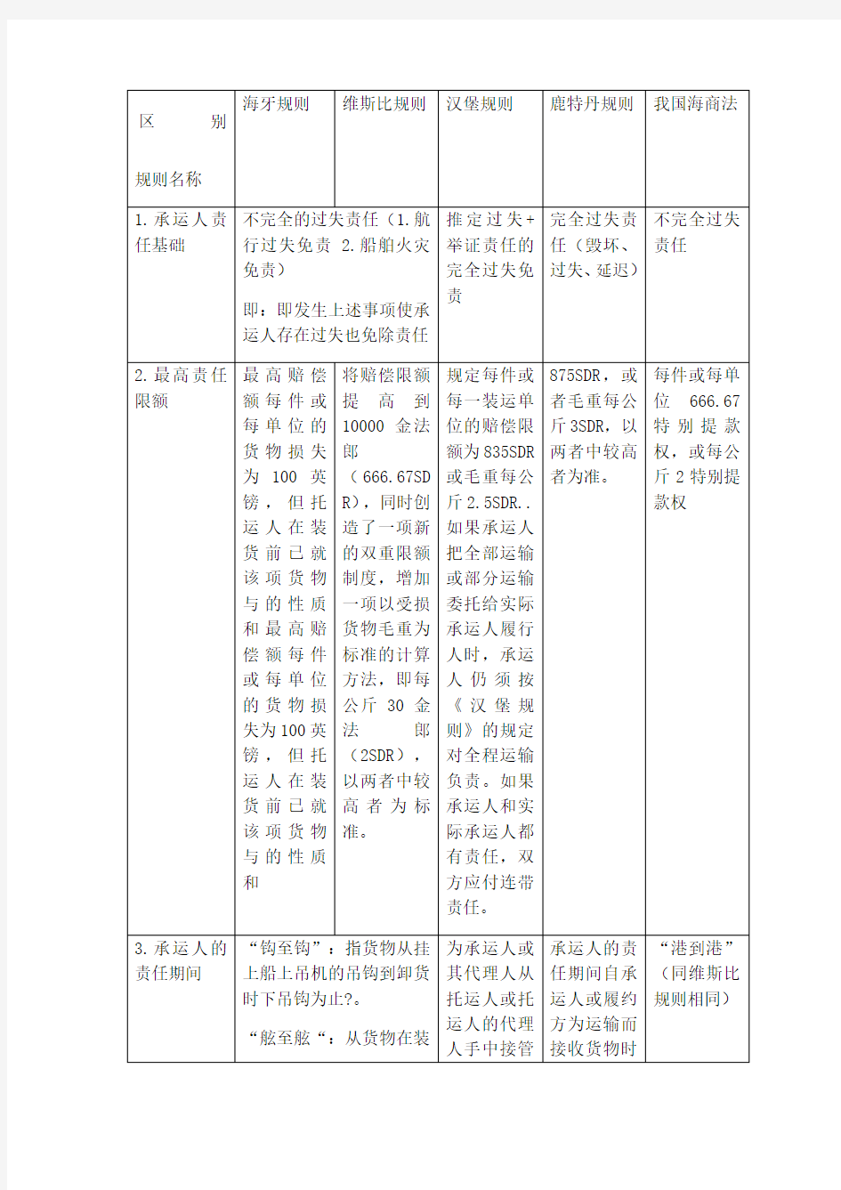 比较《海牙规则》《维斯比规则》《汉堡规则》和《鹿特丹规则》表格