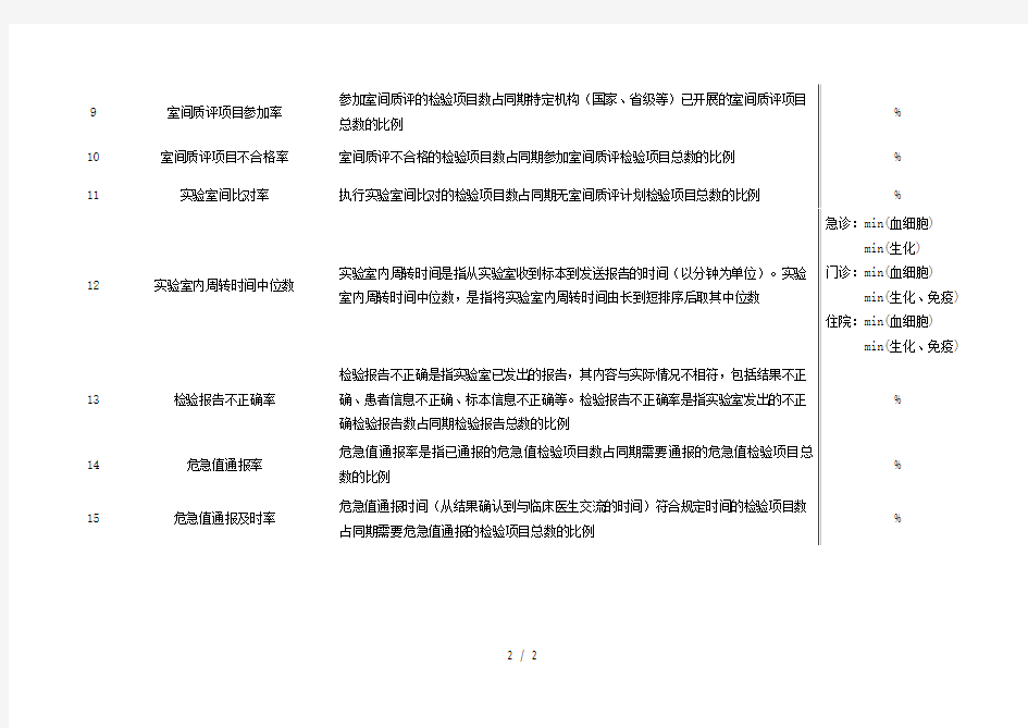 检验科15项质量控制指标