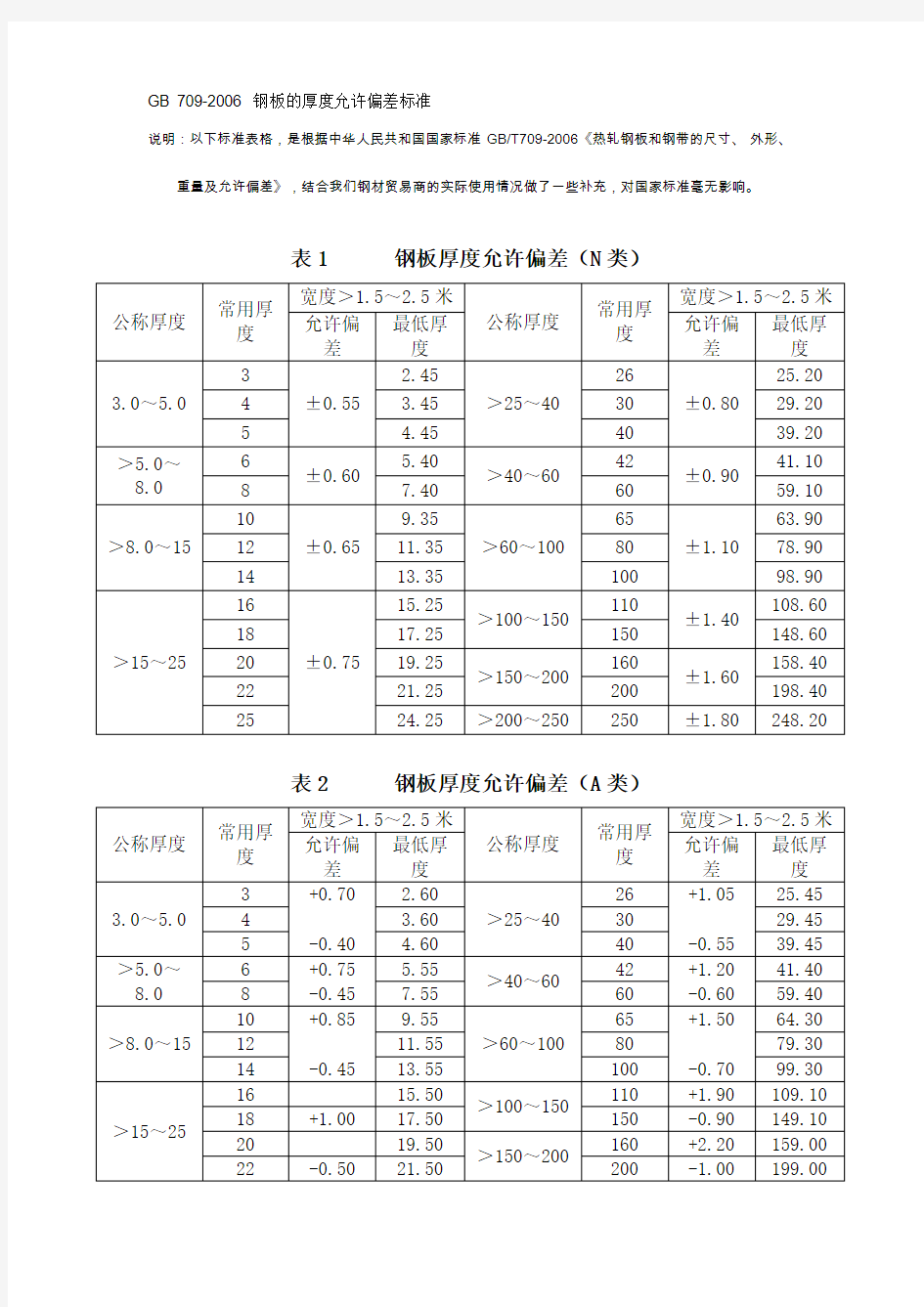 GB-709-2006钢板厚度的允许偏差