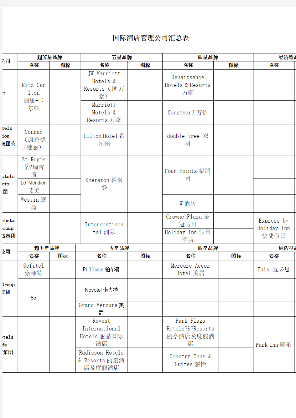 房地产国际酒店管理公司品牌分级汇总