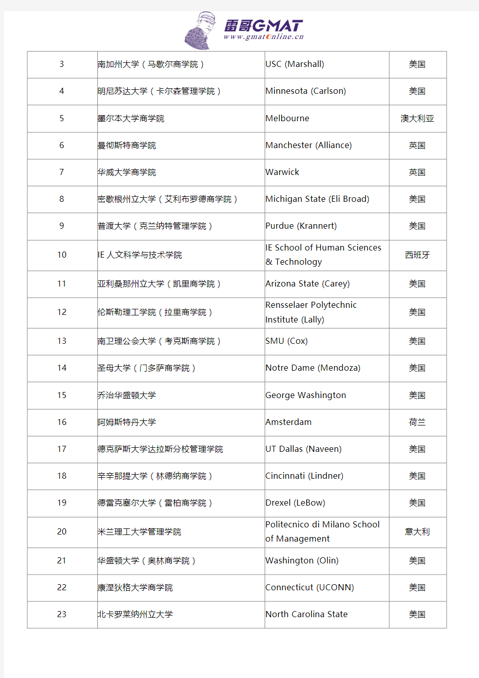 2018 年QS 商科硕士专业全球大学排名【完整版】