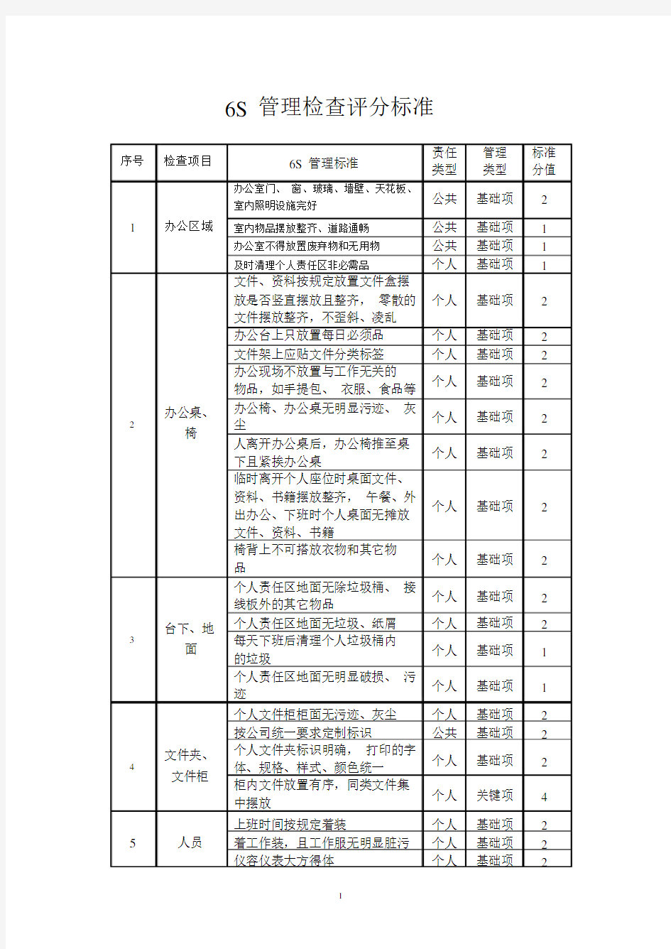 6S管理检查评分标准