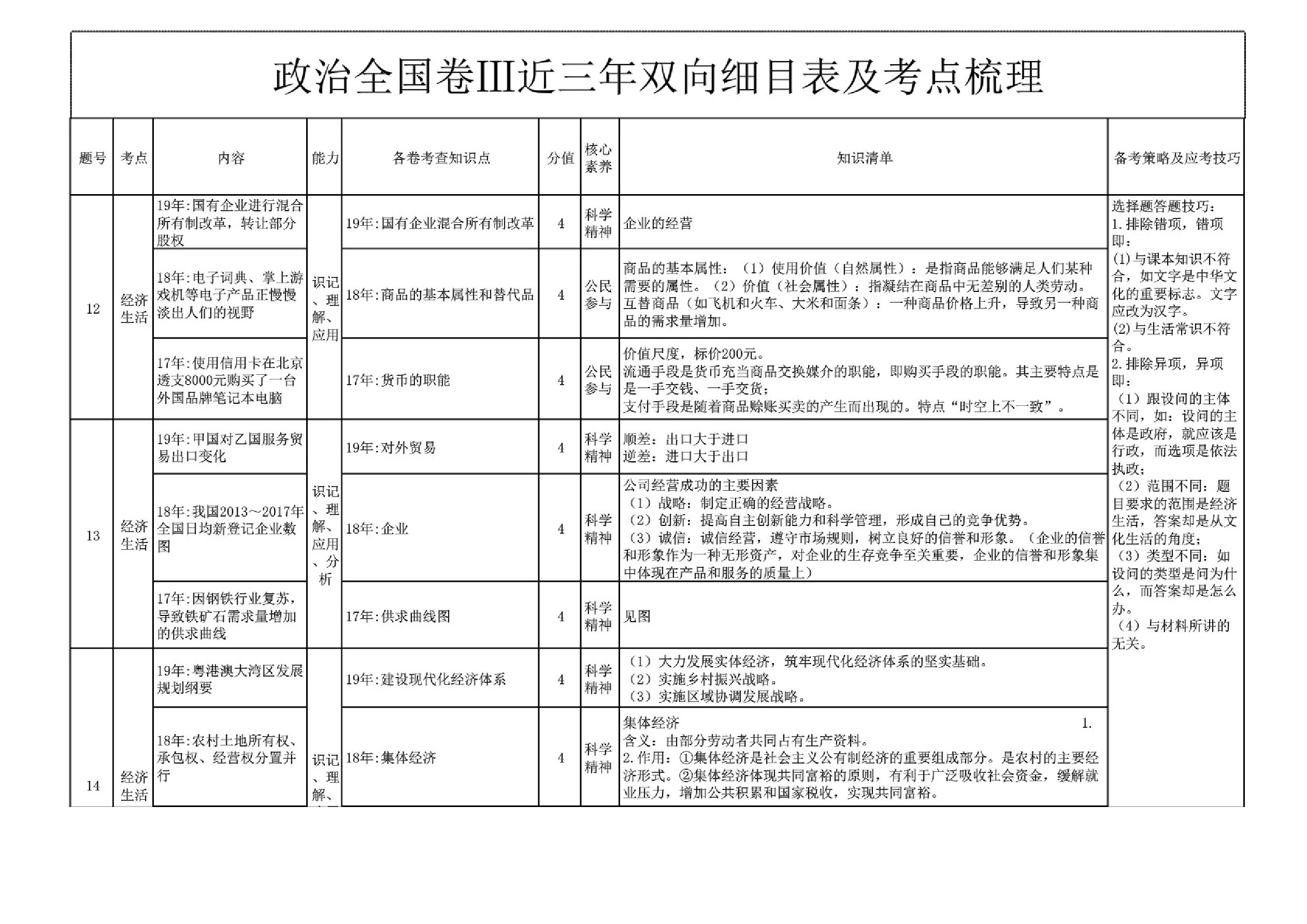 近三年全国高考3卷政治双向细目表及考点梳理(2020年高考复习备考资料)