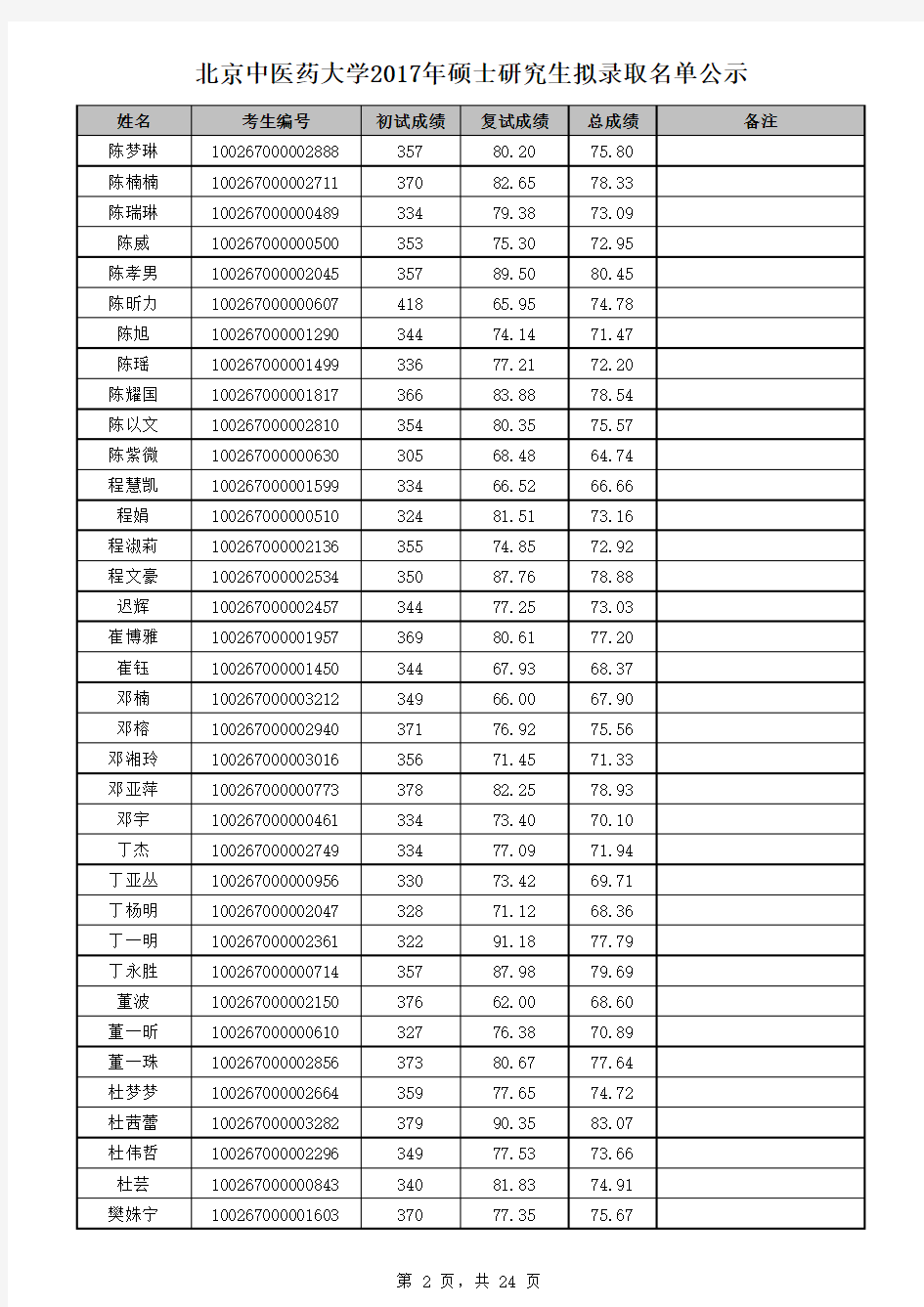 2017年北中医研究生名单公示 (1)