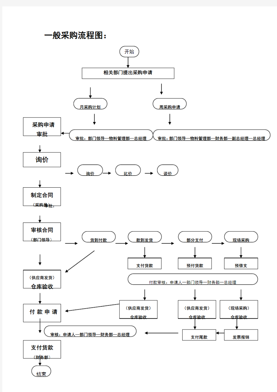 一般采购流程图