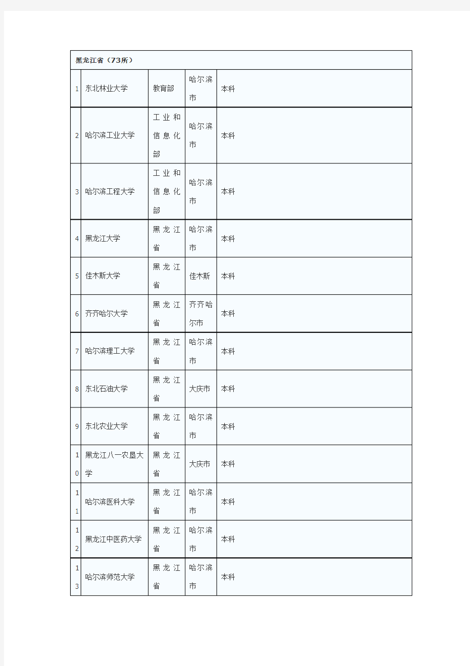 (完整版)全国普通高校名单(黑龙江省)