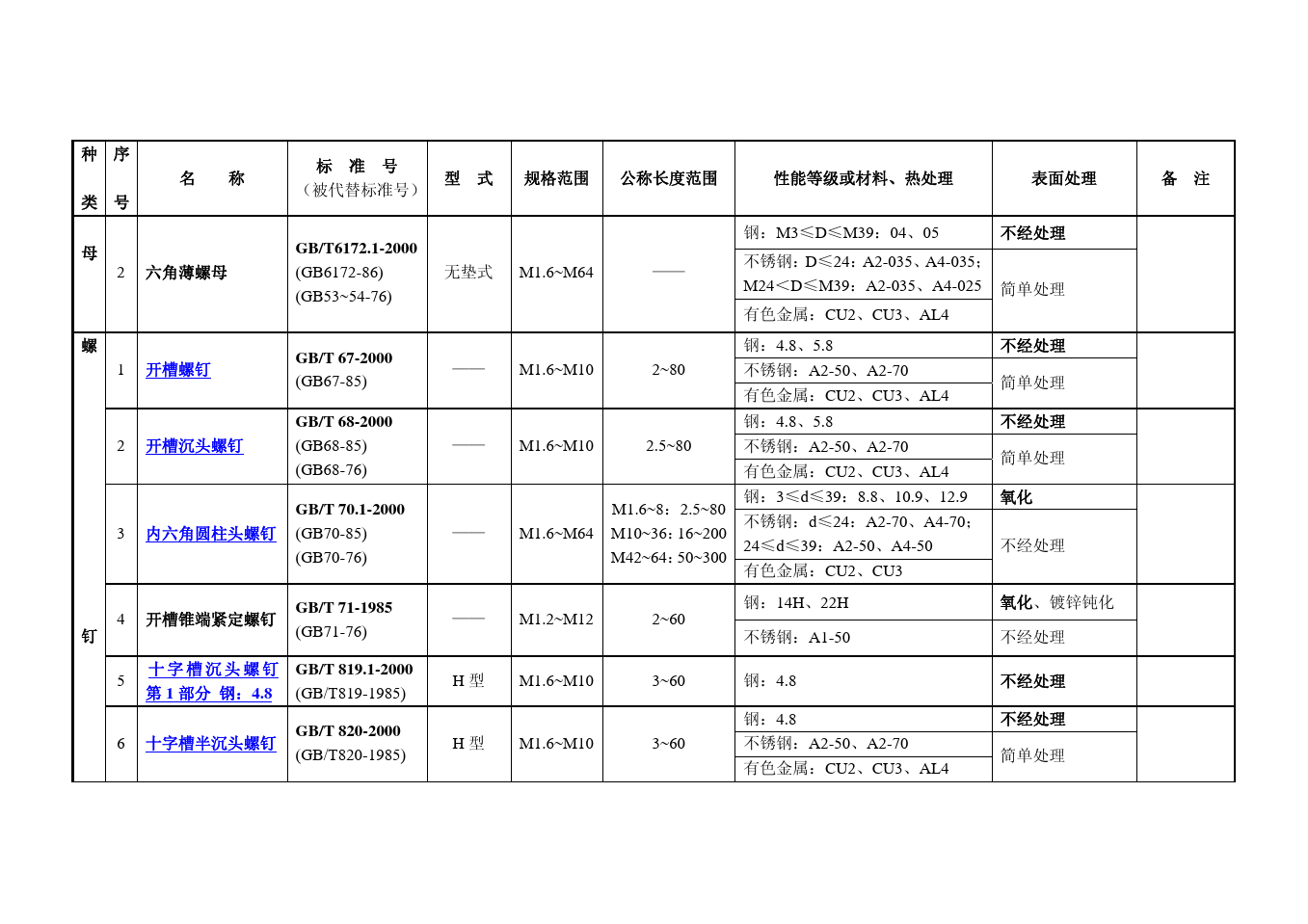 常用紧固件选用一览表