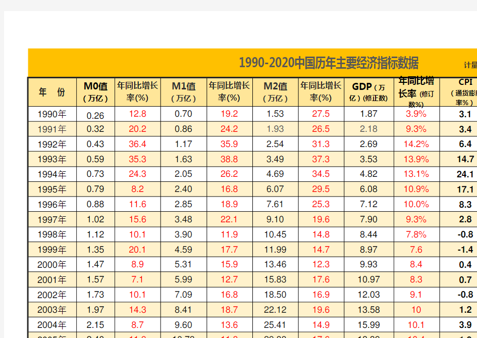1990-2020中国历年GDP和M2以及CPI数据统计表