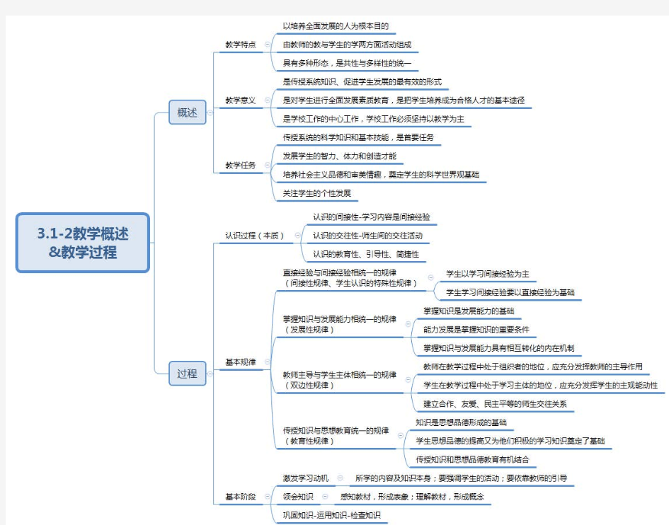 教育知识与能力-第三章中学教学