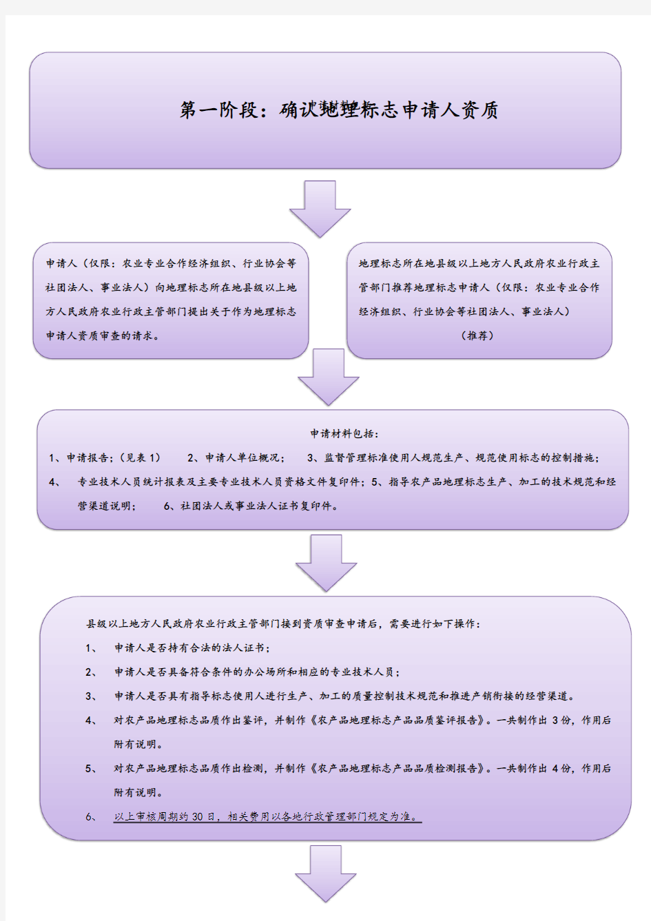 农产品地理标志申报流程(精要)