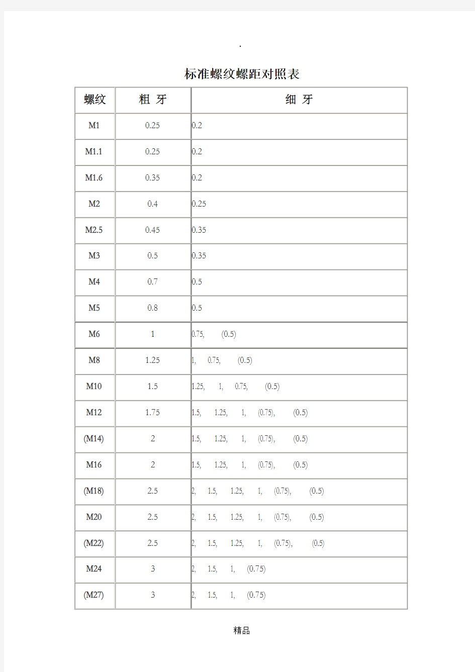 常用标准螺纹螺距对照表