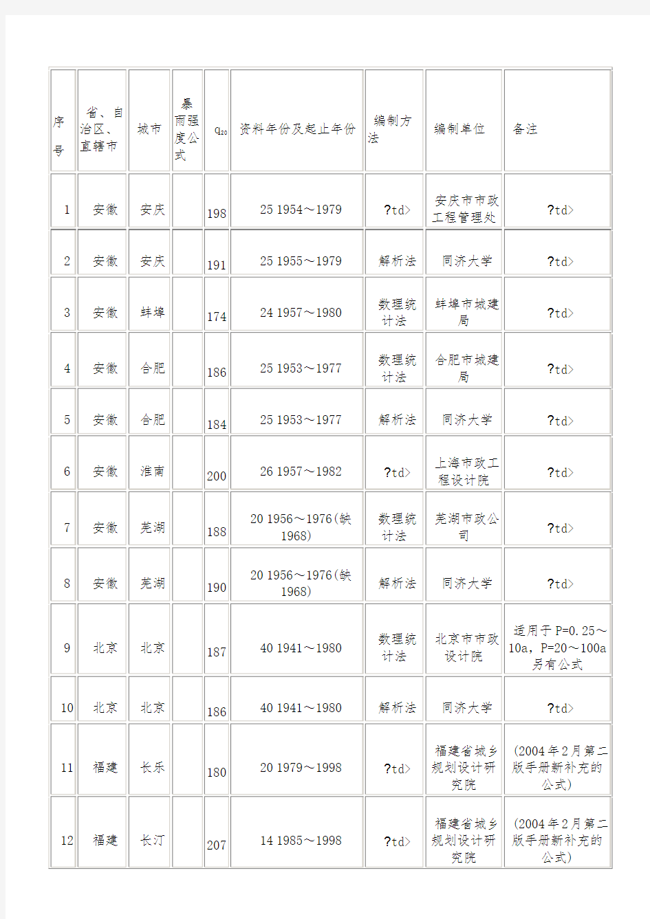 暴雨强度公式317个城市(更新)