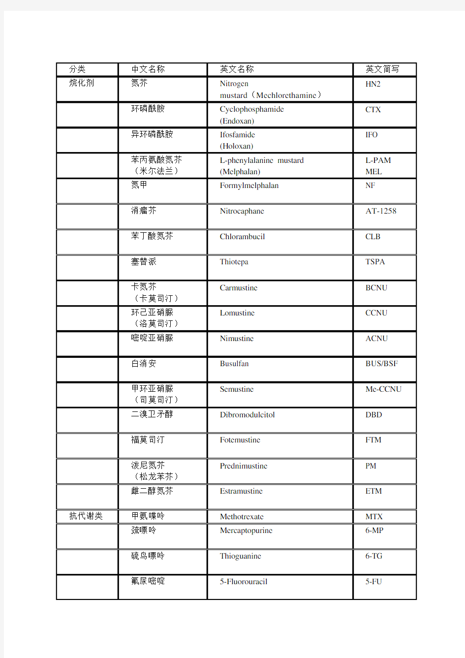 常用肿瘤化疗药物的英文缩写