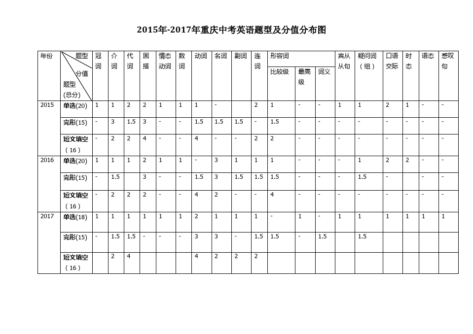 2015-2017年重庆中考英语题型及分值分布_共2页