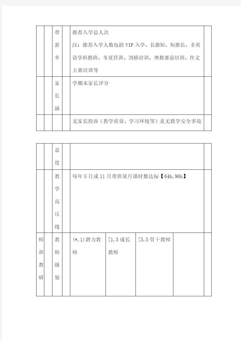 培训机构教师绩效考核指标参考