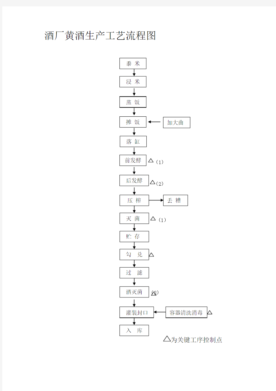 酒厂黄酒生产工艺流程图