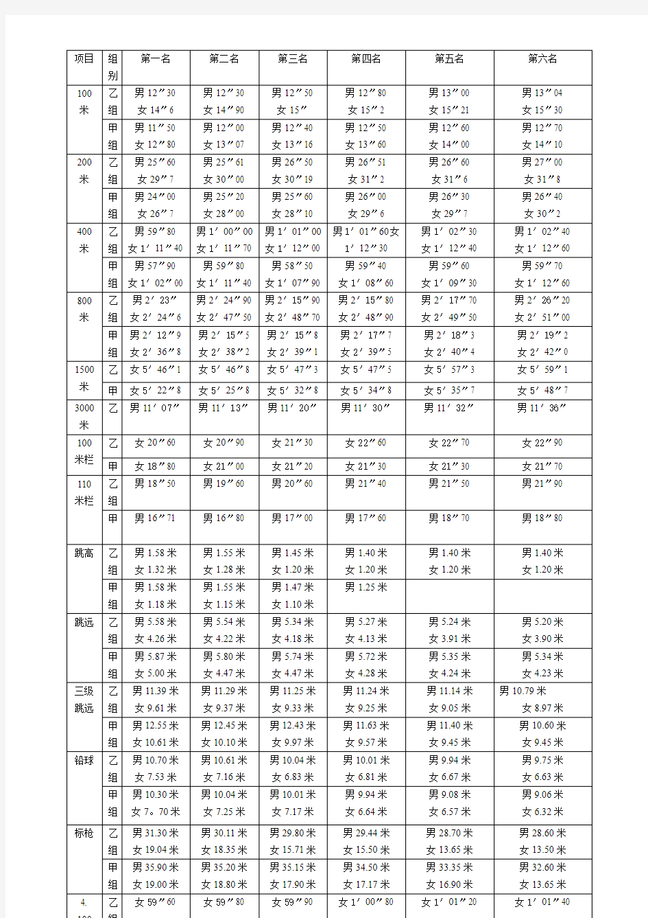 2008年浏阳市运动会成绩单