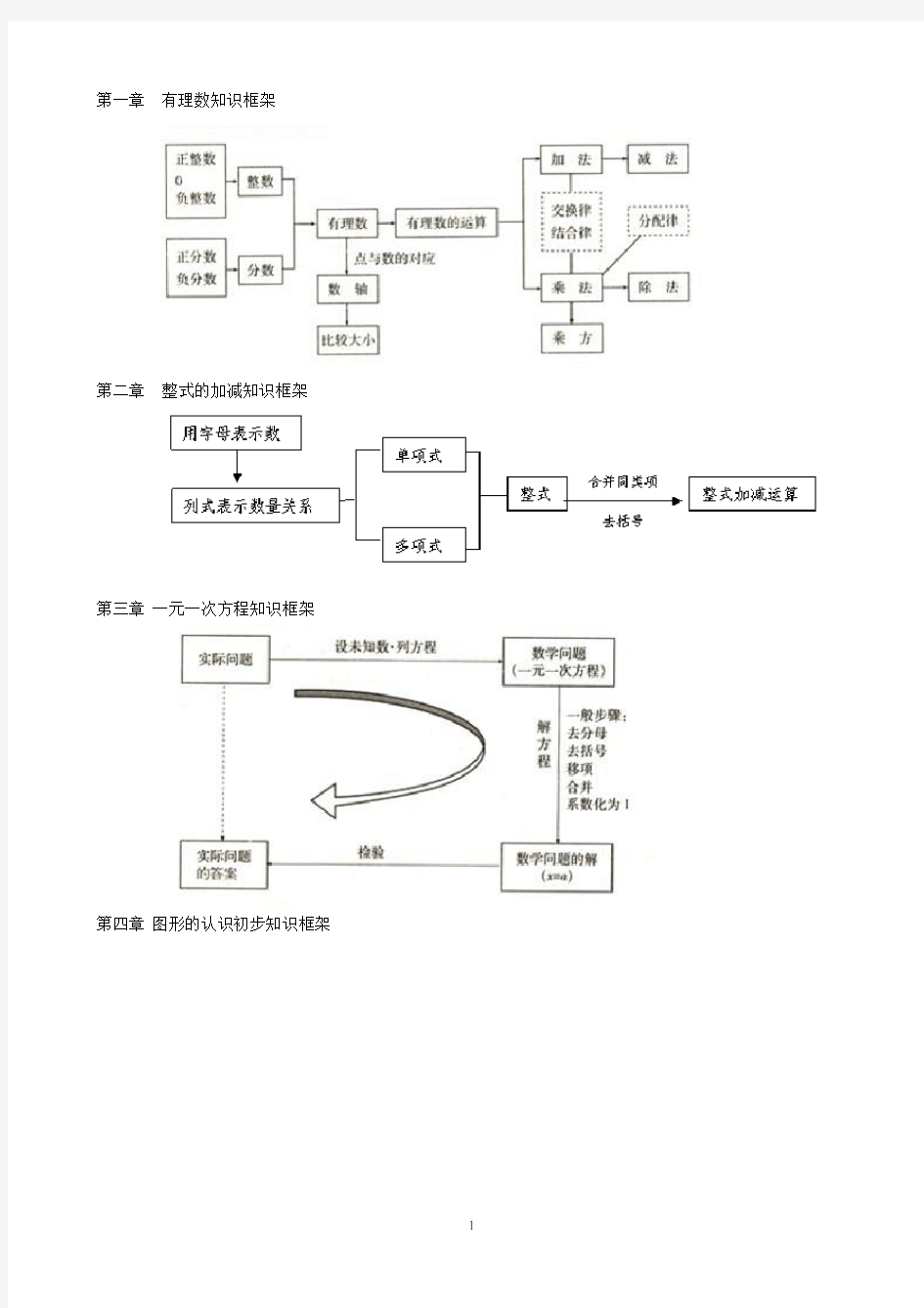 初中数学知识结构图