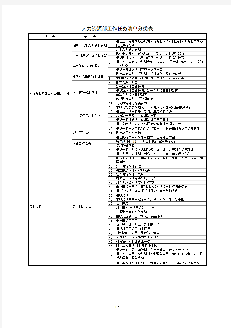 人力资源部工作任务清单