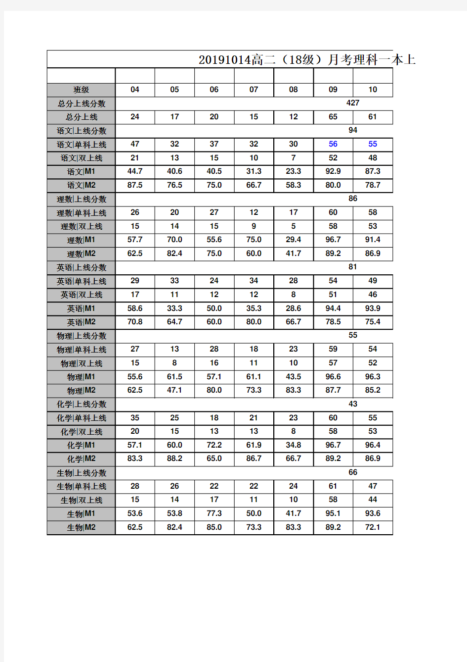 封丘一中_理科上线率分析