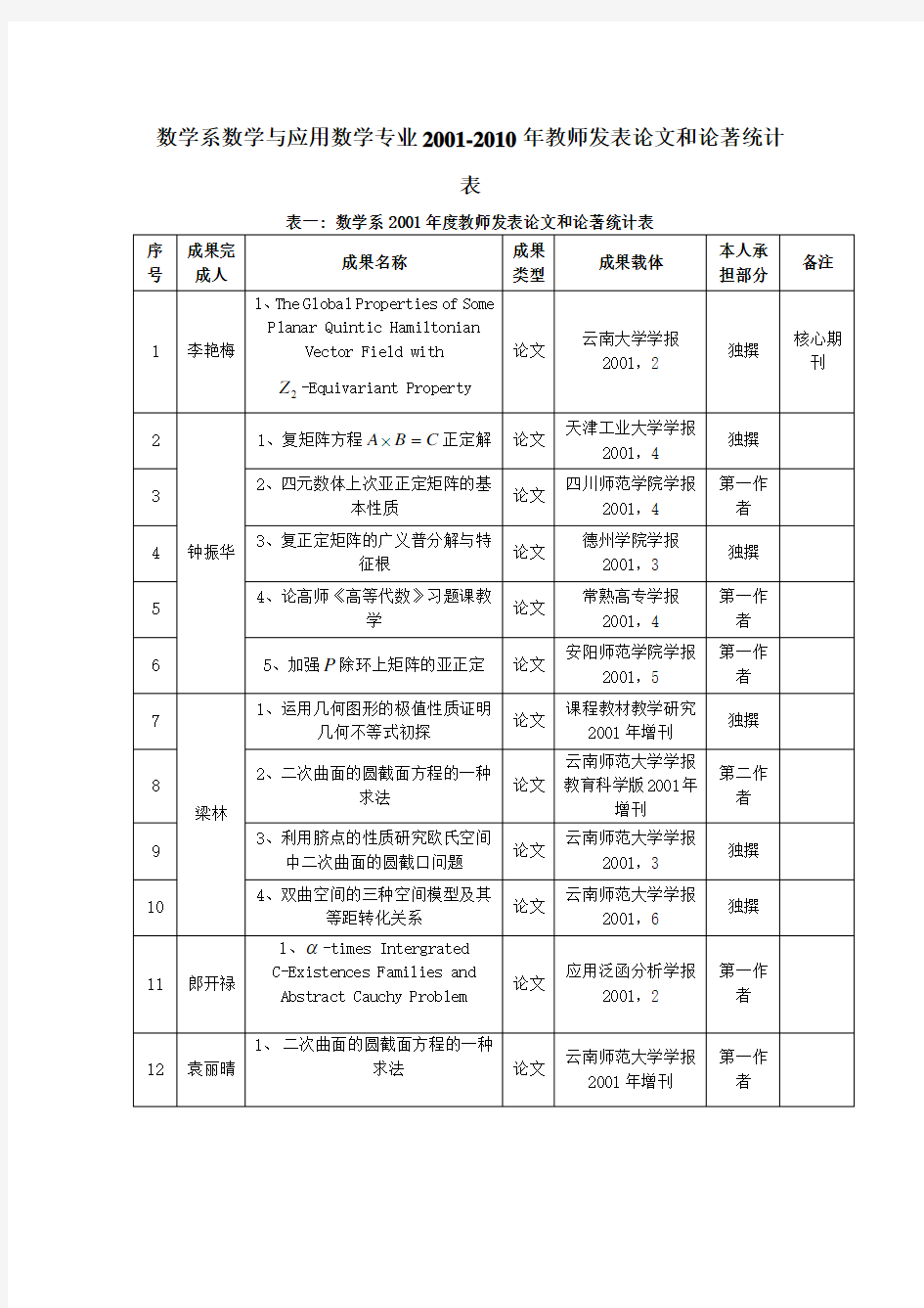 楚雄师范学院数学系2002010年教师科研成果统计表