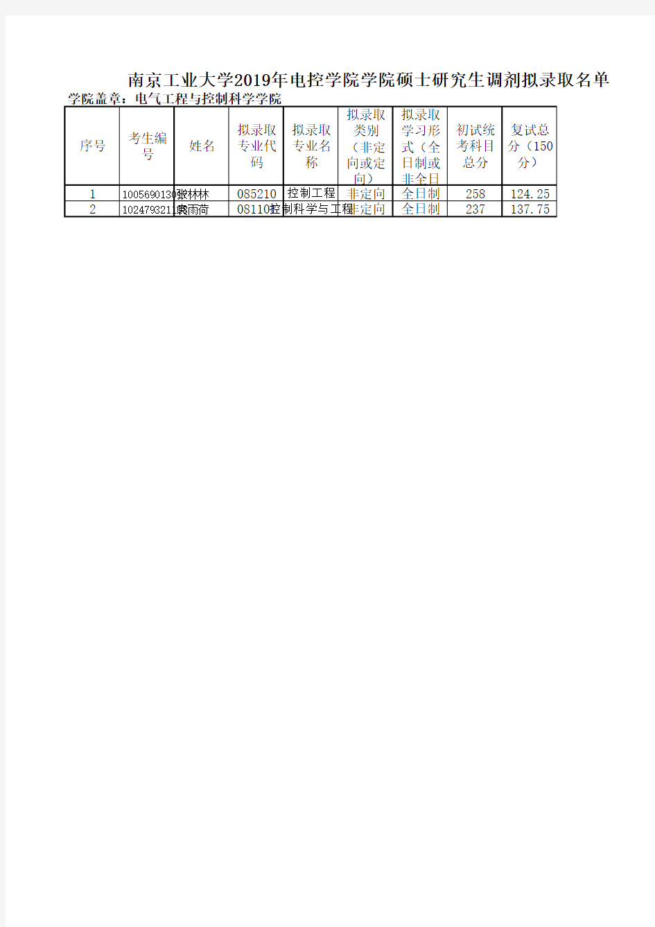 南京工业大学2019年电控学院学院硕士研究生调剂拟录取名单