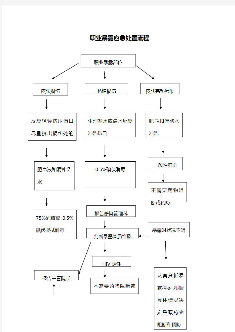 (推荐)职业暴露相关应急预案及处置流程