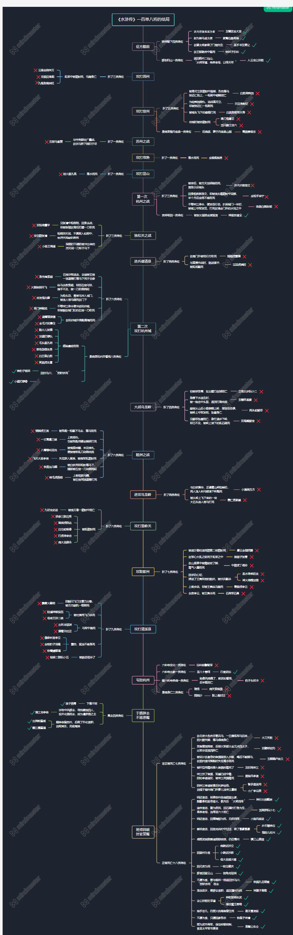 水浒传人物思维导图-人物及结局