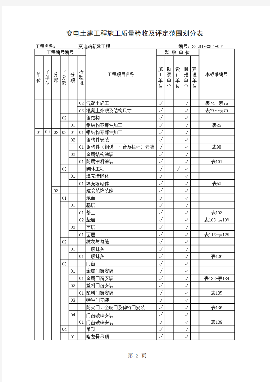 变电土建工程施工质量验收及评定范围划分表(2018版新标准)