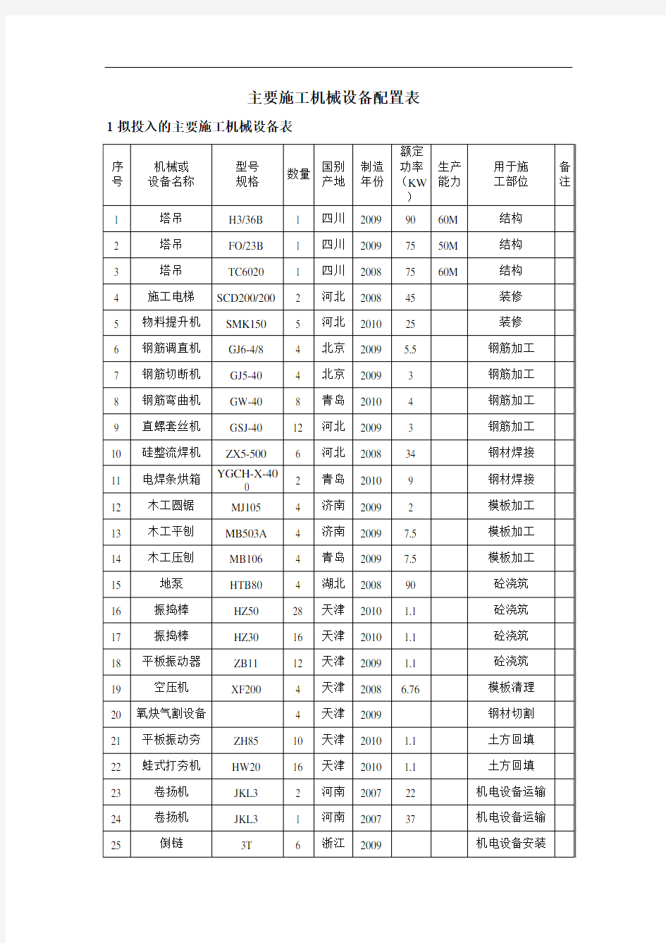 主要施工机械设备配置表