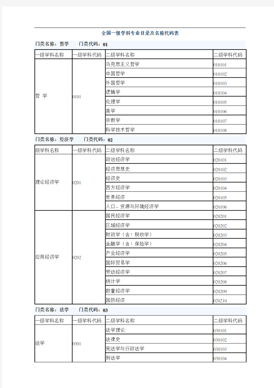 全国一级学科专业目录及名称代码表