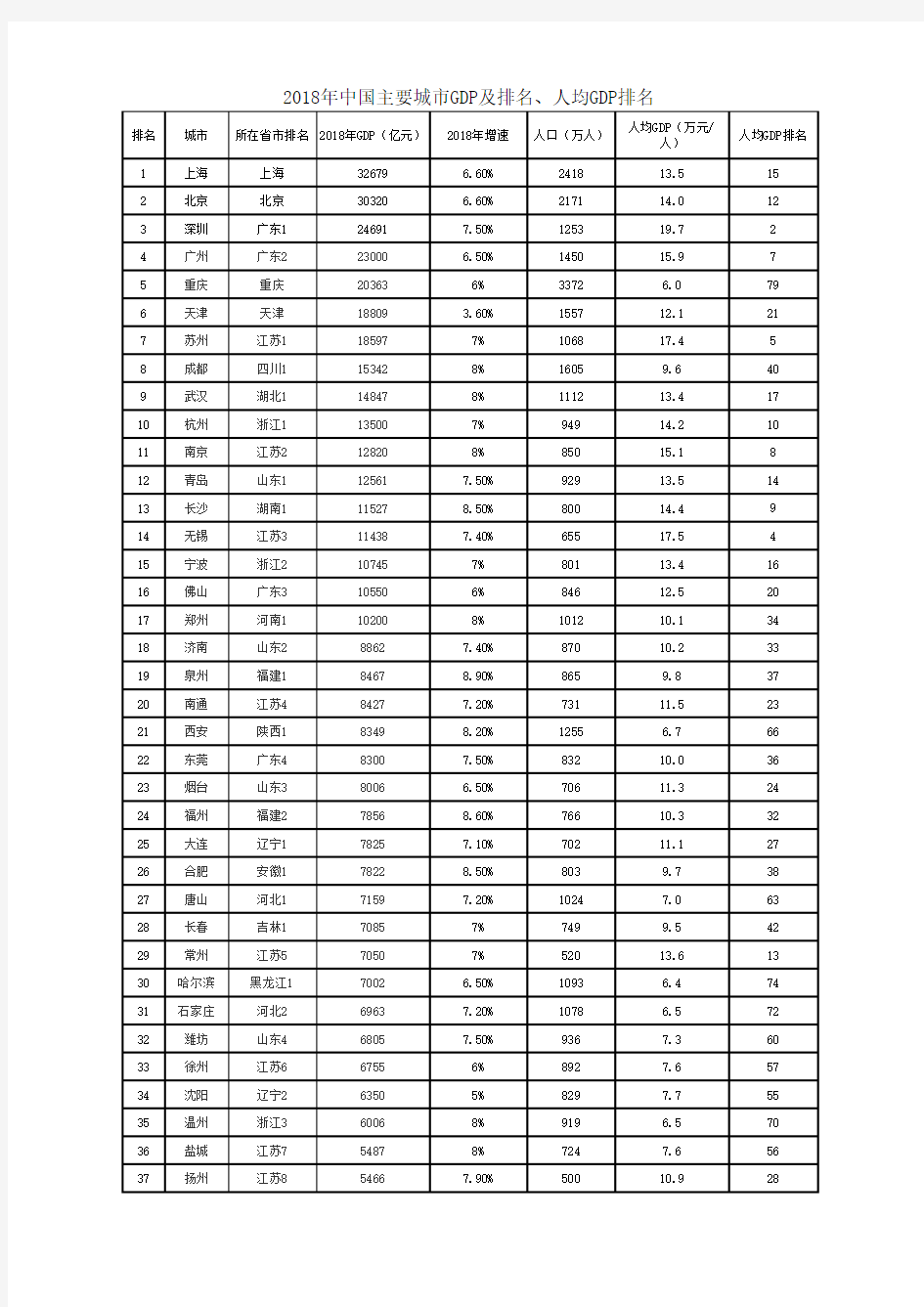 2018年中国主要城市GDP及排名、人均GDP排名