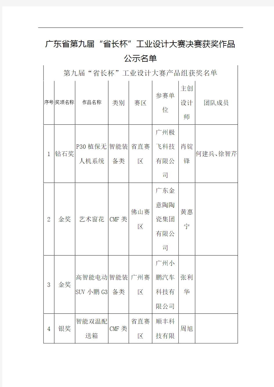 广东省第九届省长杯工业设计大赛决赛获奖作品公示名单