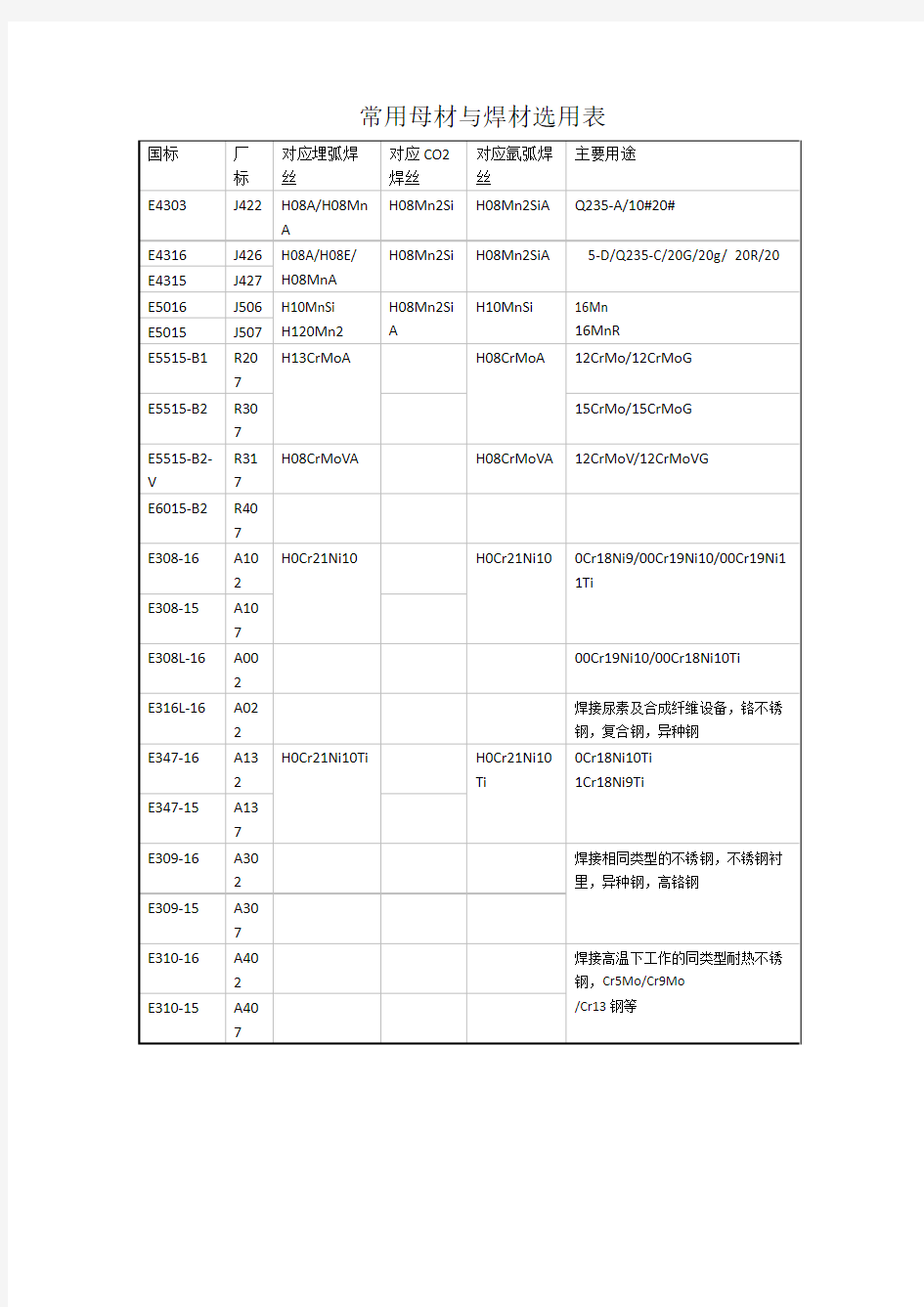 常用母材与焊材选用表