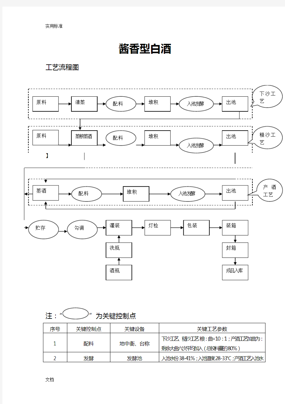 酱香型白酒生产实用工艺流程图及关键控制点