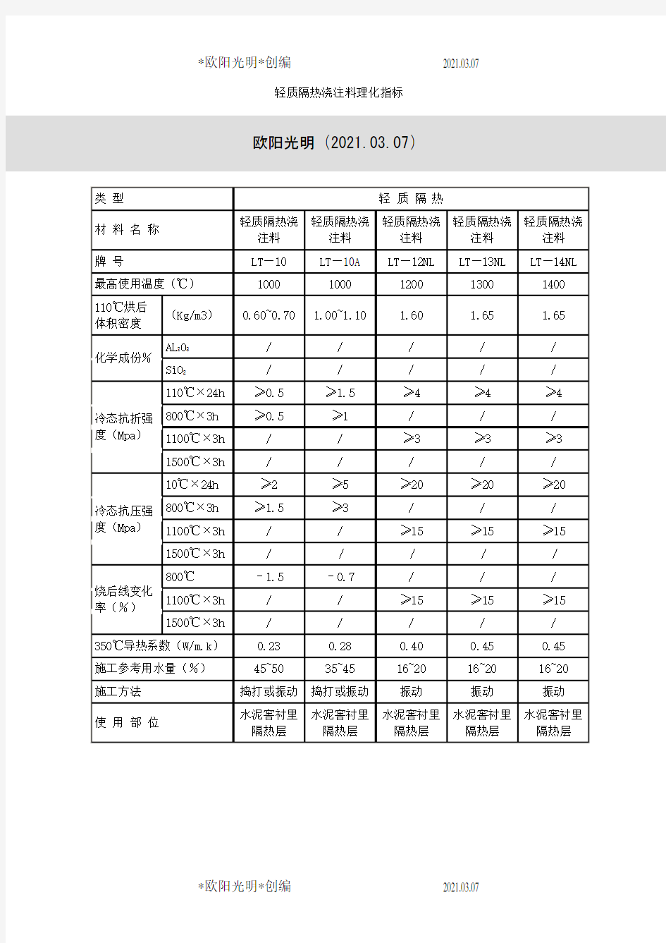 2021年轻质隔热浇注料理化指标