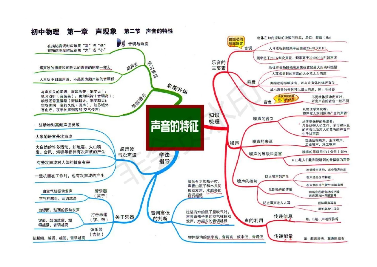 初中物理-声现象-声音的特征-思维导图