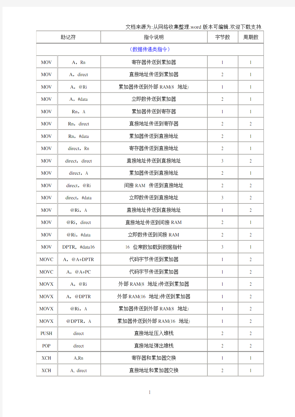 51单片机指令大全