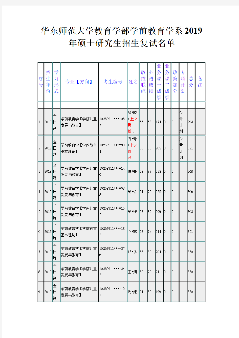 华东师范大学教育学部学前教育学系2019年硕士研究生招生复试名单