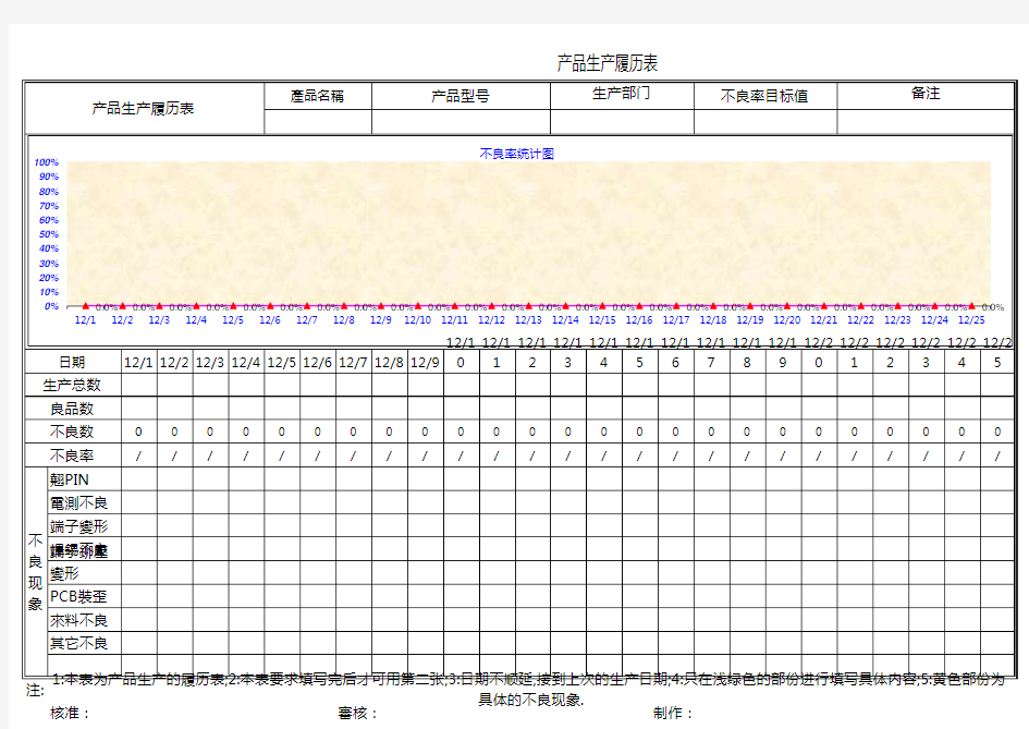产品制程不良率统计表