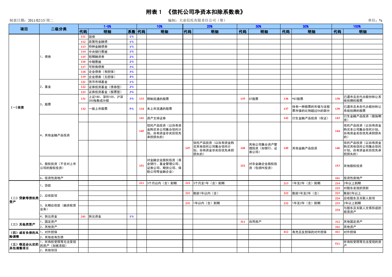 信托公司净资本扣除系数和风险资本计算系数表》