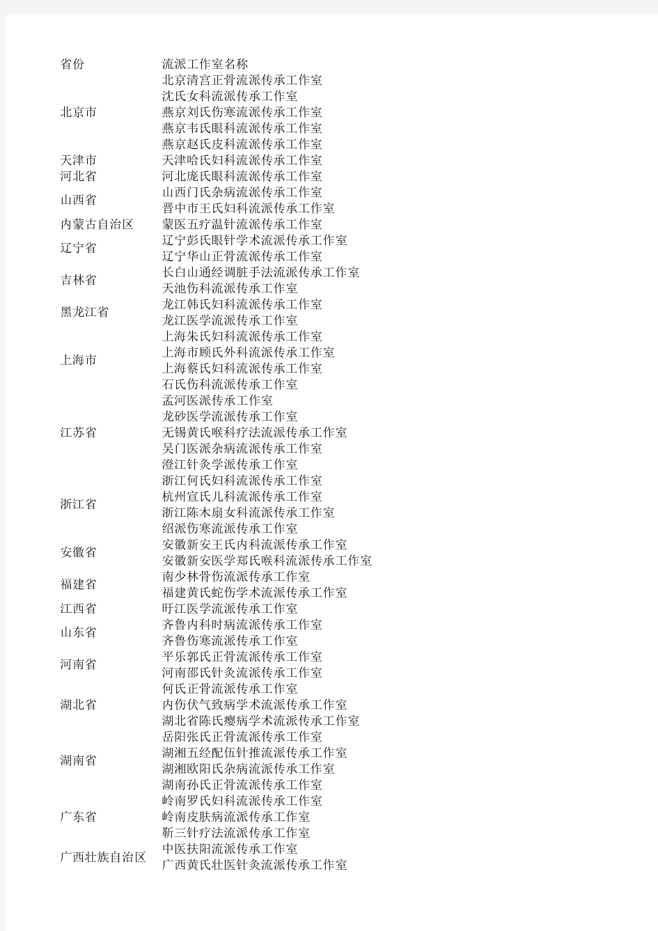 第一批中医学术流派传承工作室