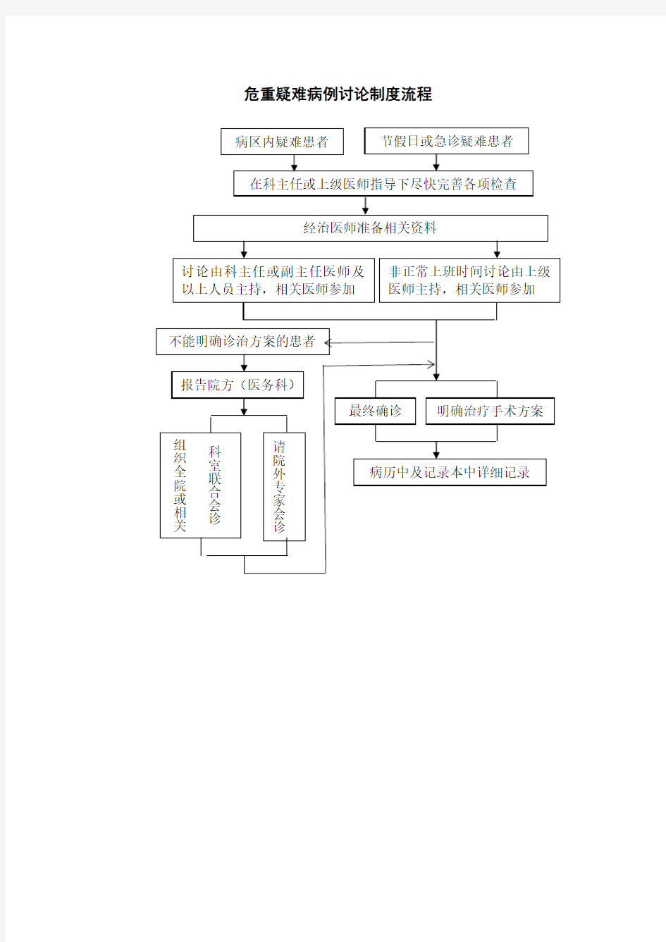 危重疑难病例讨论制度流程