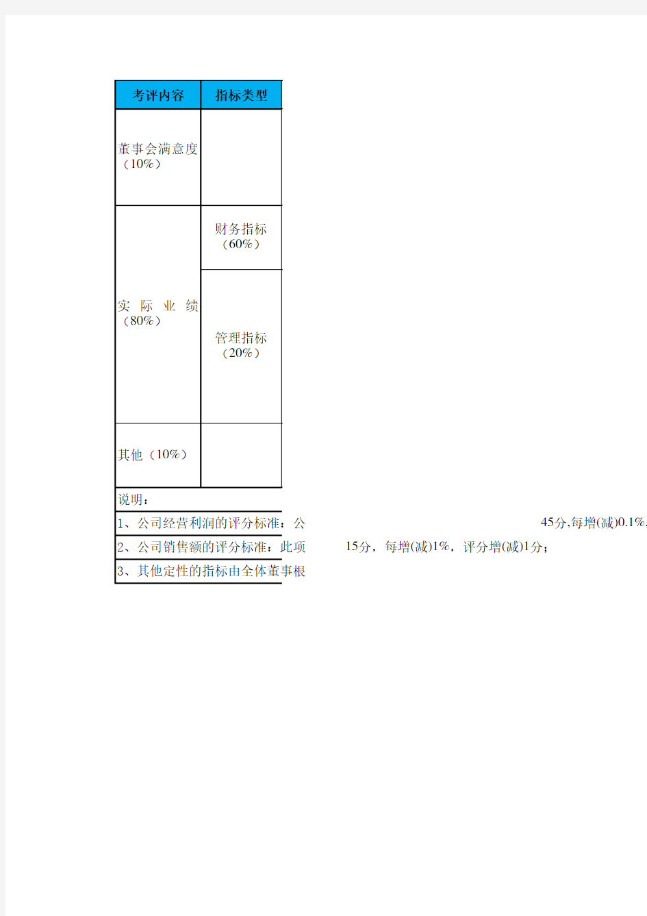 总经理绩效考核表格(年度考核)