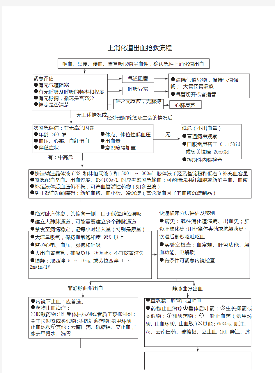 上消化道出血抢救流程